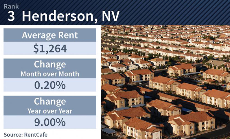 SLIDESHOW: The Cities with the Most Multifamily Rent Growth